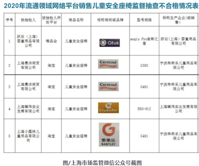 上海公布兒童安全座椅抽檢結(jié)果 5批次產(chǎn)品不合格，標(biāo)識(shí)缺失成突出問題